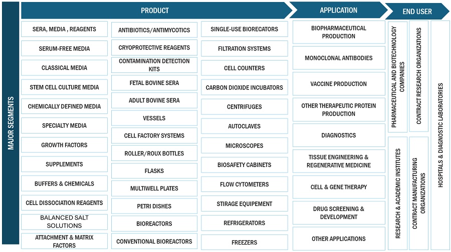 Cell Culture  Market Ecosystem