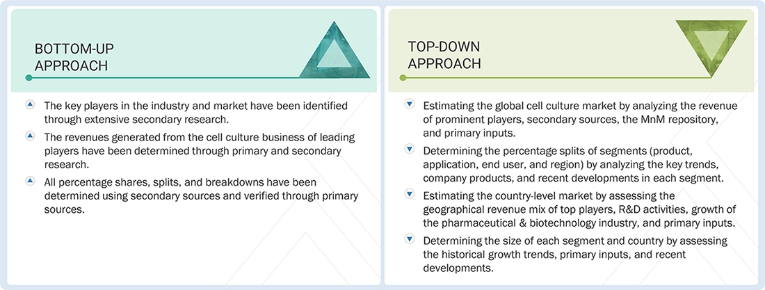Cell Culture Market Top Down and Bottom Up Approach Cell Culture Market Top Down and Bottom Up Approach