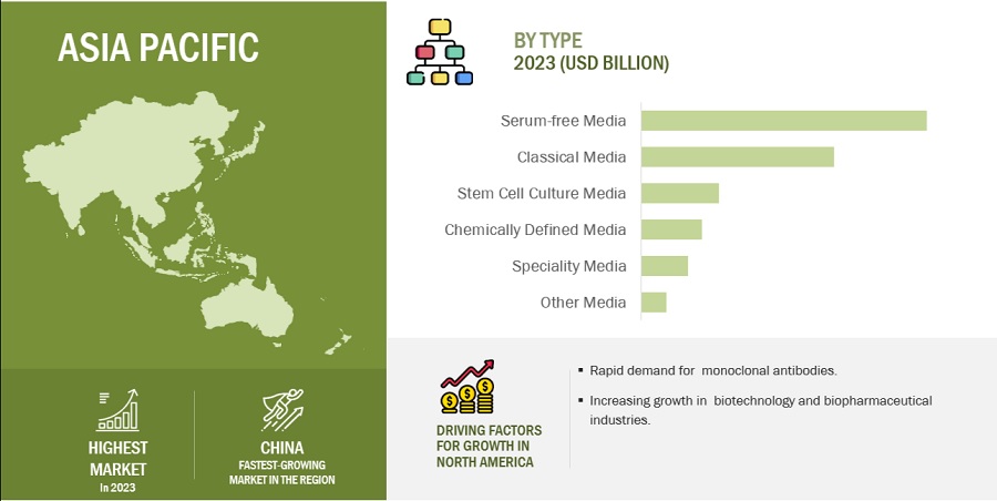 Cell Culture Media Market by Region