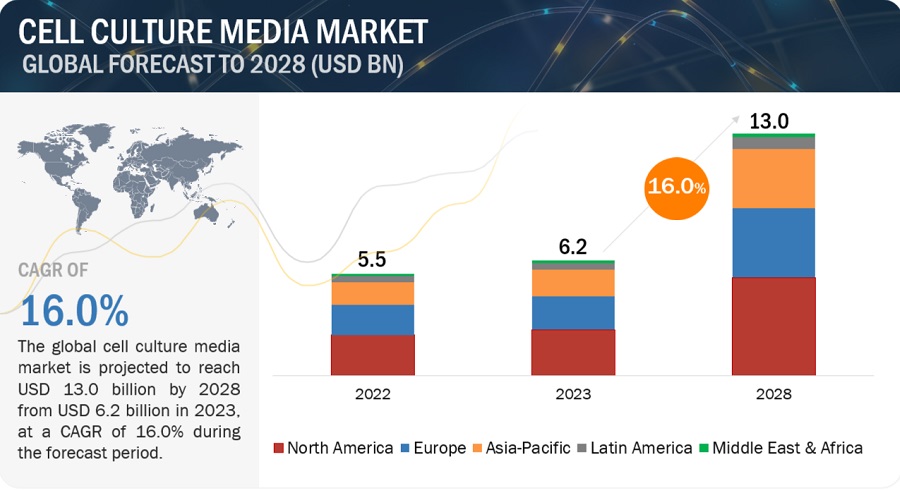 Cell Culture Media Market Growth Drivers & Opportunities | MarketsandMarkets