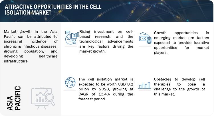 Cell Isolation/Cell Separation Market