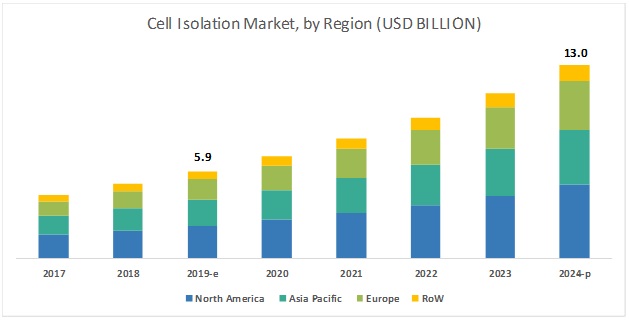 Cell Isolation/Cell Separation Market