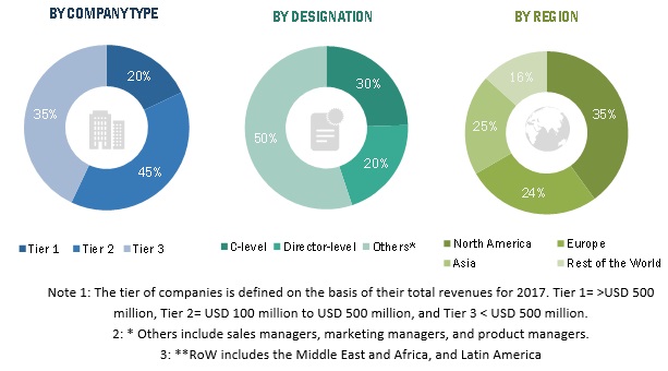 Cell Isolation/Cell Separation Market