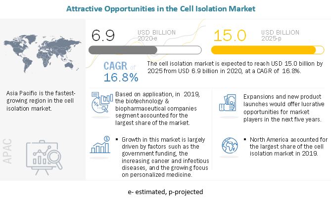 Cell Isolation Market Trends & Growth Drivers | MarketsandMarkets