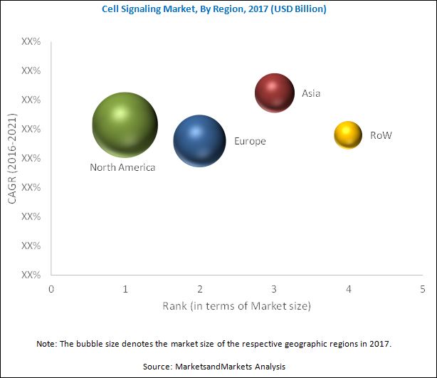 Cell Signaling Market, by Region,  2017 (USD Billion)