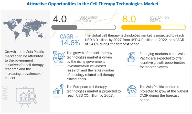 Cell Therapy Technologies Market Size, Share | 2022 - 2027 |  MarketsandMarkets