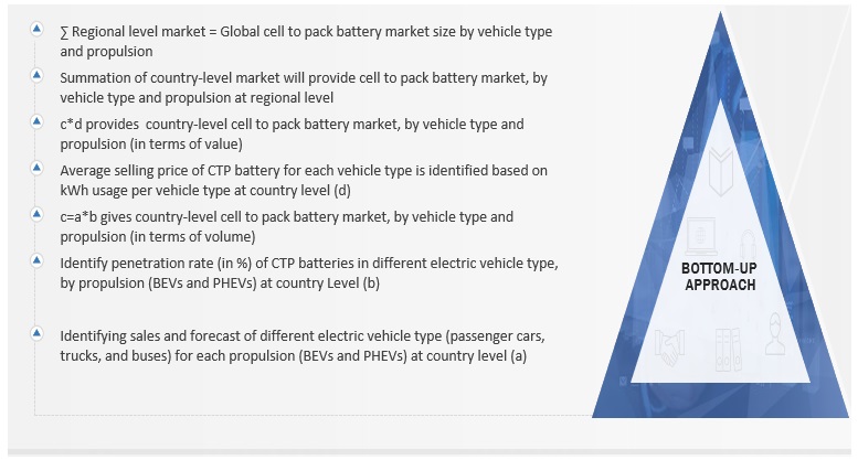Cell to Pack Battery Market Size, and Share