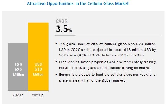 Cellular Glass Market