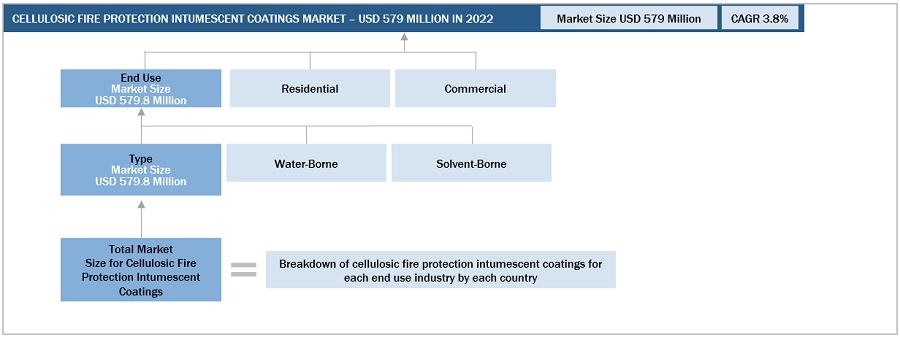 Cellulosic Fire Protection Intumescent Coatings Market Size, and Share 