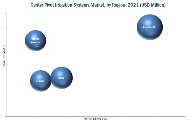Center Pivot Irrigation Systems Market