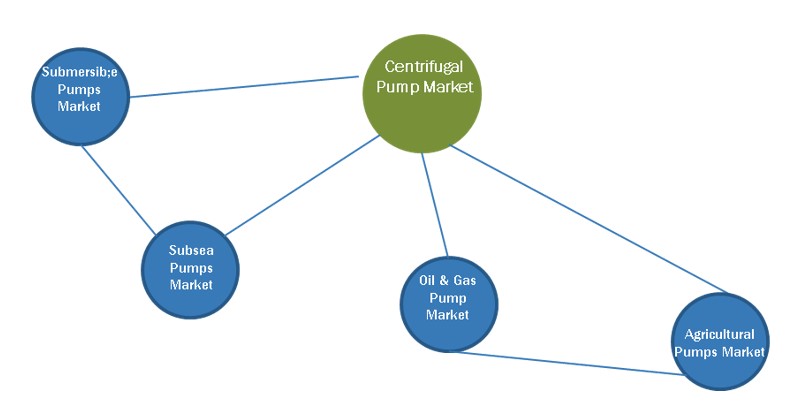 Centrifugal Pump Market  by Interconnection
