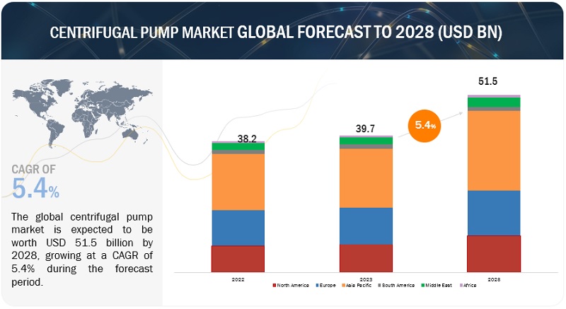 Centrifugal Pump Market