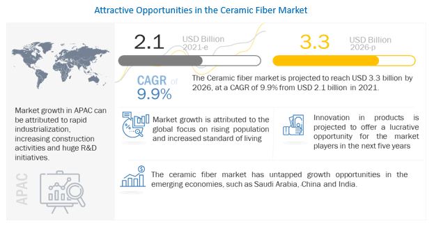 Ceramic Fiber Market 