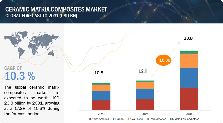 Ceramic Matrix Composites Market