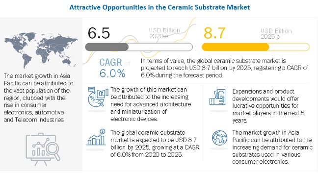 Ceramic Substrates Market