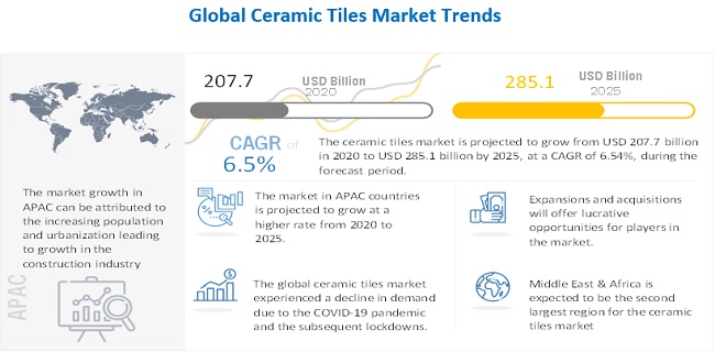 Ceramic Tiles Market Global Forecast To, Floor Tile Labor Cost