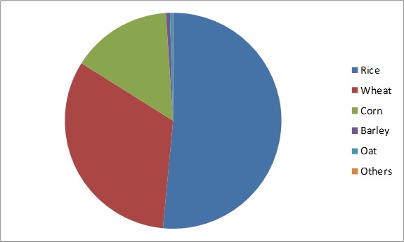 Cereal Ingredients Market