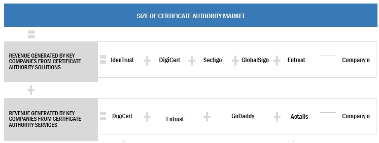 Certificate Authority Market Size, and Share