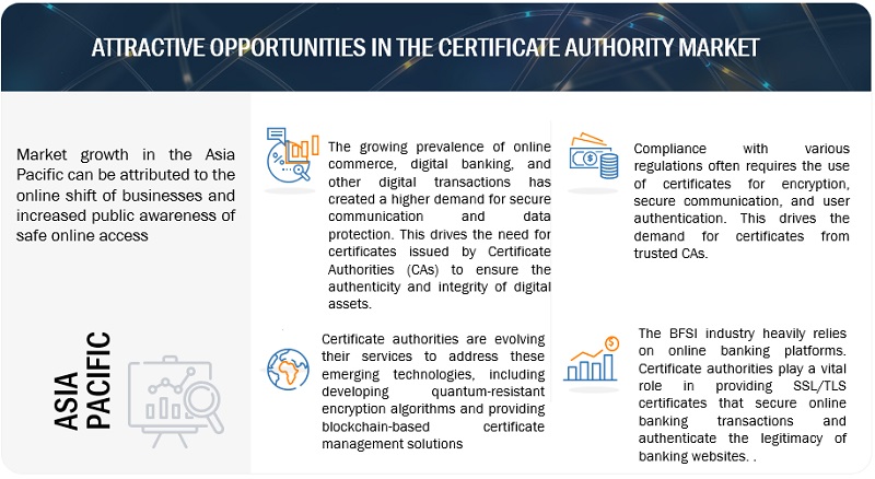 Certificate Authority Market  