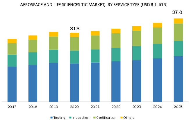 Aerospace and Life Sciences TIC Market by Region