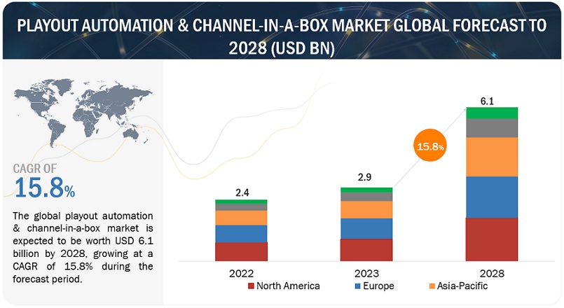 Playout Automation & Channel-in-a-Box Market