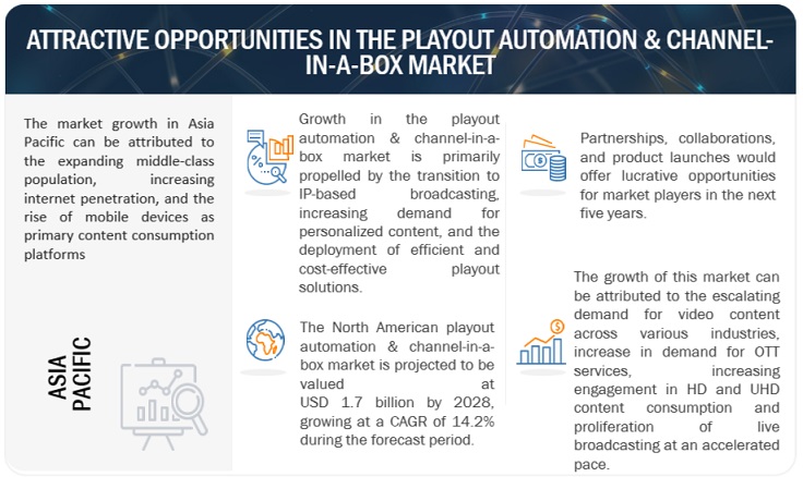 Playout Automation & Channel-in-a-Box Market
