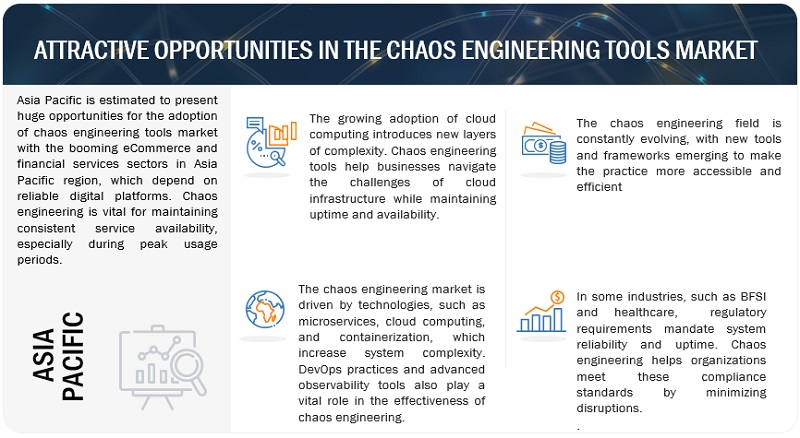 Chaos Engineering Tools Market