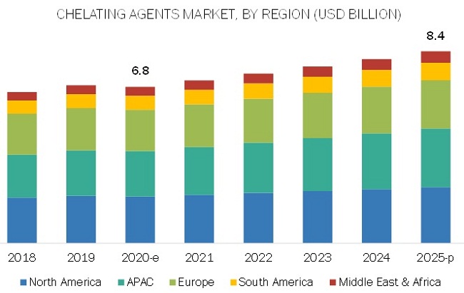 Chelating Agents Market - By Region