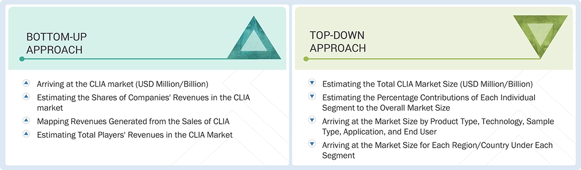Chemiluminescence Immunoassay Market Top Down and Bottom Up Approach Chemiluminescence Immunoassay Market Top Down and Bottom Up Approach