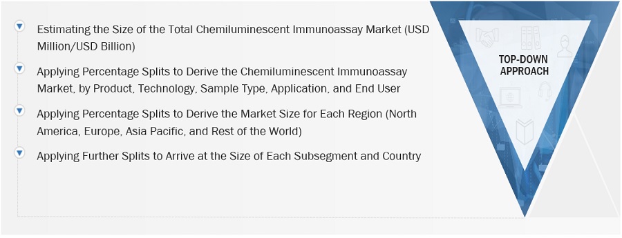 Chemiluminescence Immunoassay Market Size, and Share 