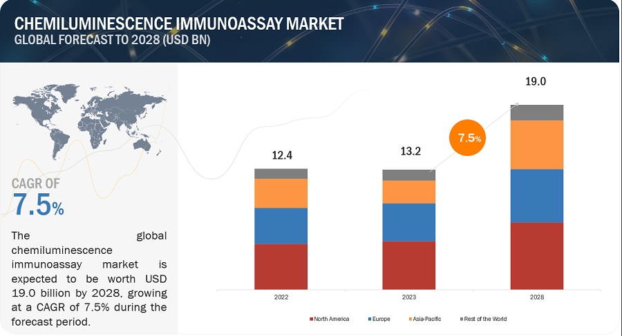 Chemiluminescence Immunoassay Market