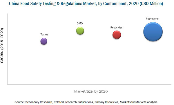China Food Safety Testing Market & Regulations