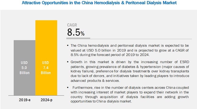 China Hemodialysis and Peritoneal Dialysis Market