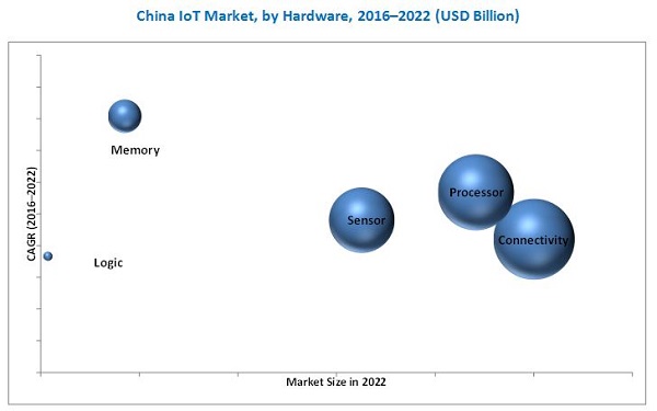 China IoT Market