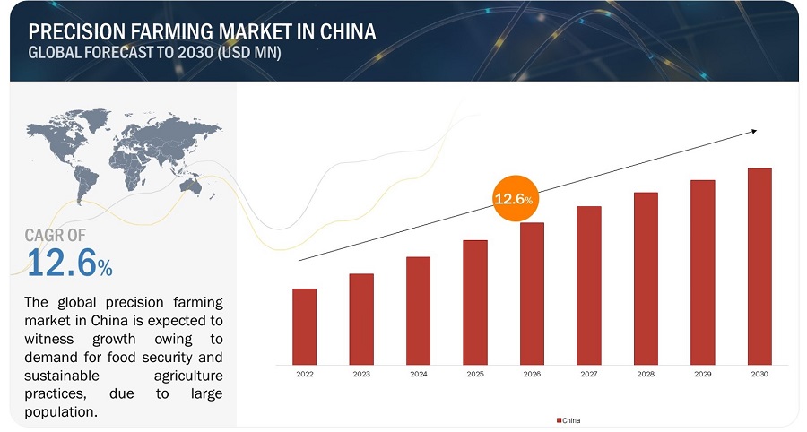 China Precision Farming Market