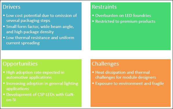 Chip Scale Package (CSP) LED Market