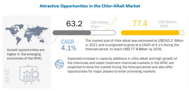 Chlor-Alkali Market 
