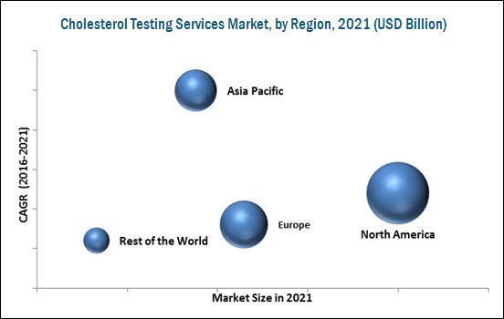 Cholesterol Screening/ Cholesterol Lab Testing Services Market