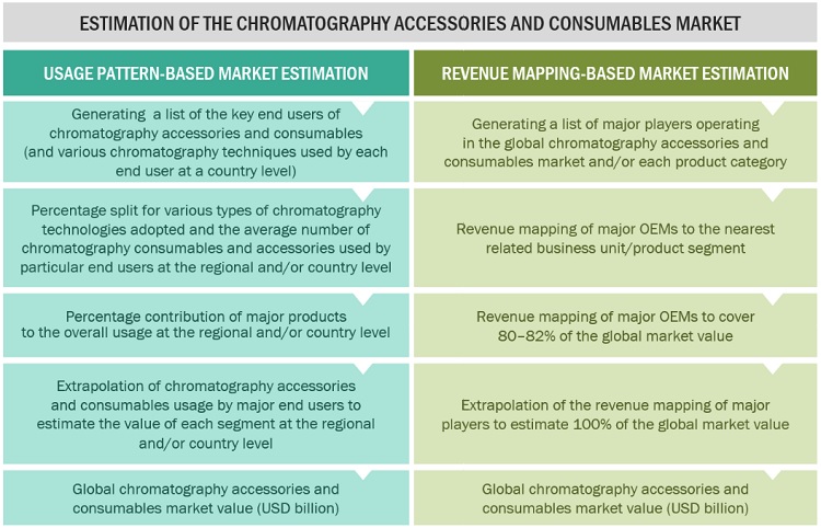 Chromatography Accessories & Consumables Market Size, and Share 