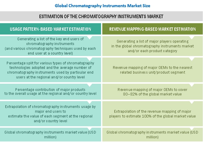 Chromatography Instruments Market Size, and Share 