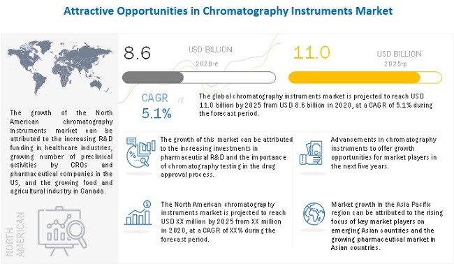 Chromatography Instruments Market