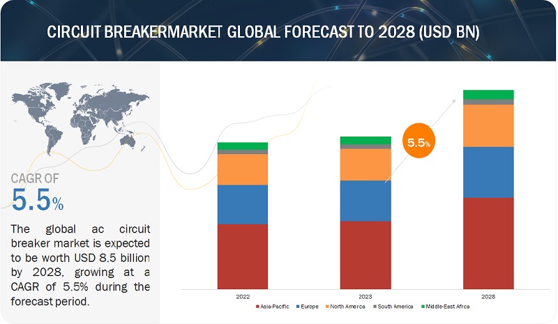 Circuit Breaker Market