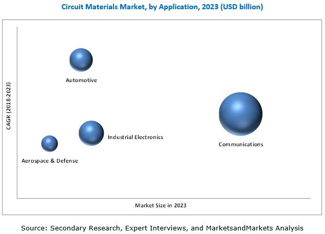 Circuit Materials Market