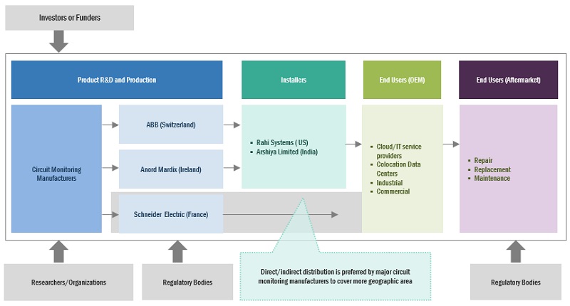 Circuit Monitoring Market Size, and Share