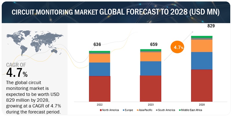 Circuit Monitoring Market