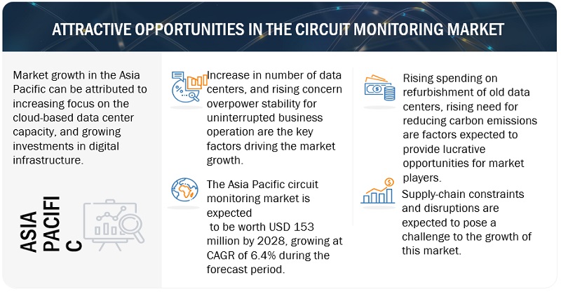 Circuit Monitoring Market