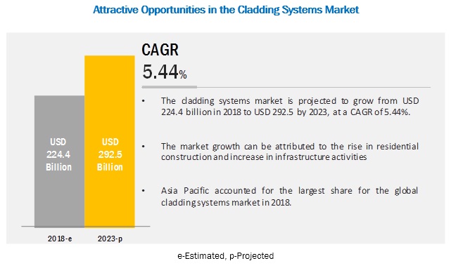 Cladding Systems Market