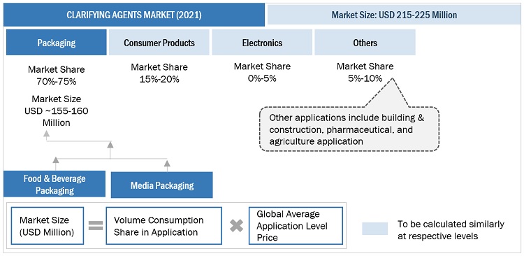 Clarifying Agents Market Size, and Share 