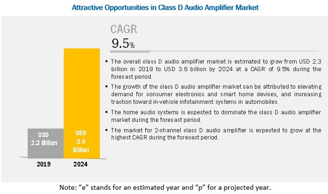 Class D Audio Amplifier Market