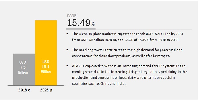 Clean-in-Place Market